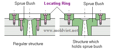 Locating Ring